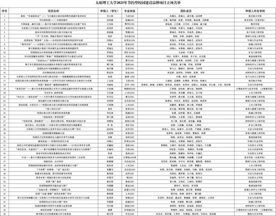 附件：太原理工大学2025年节约型校园建设品牌项目拟立项公示名单(1)(2)